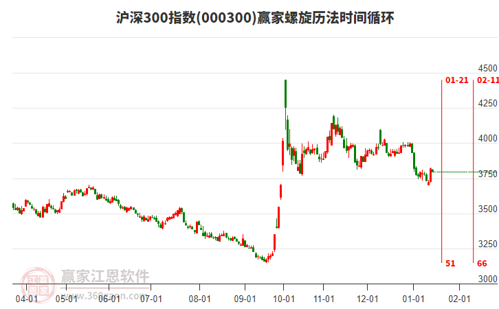 滬深300指數(shù)贏家螺旋歷法時間循環(huán)工具 滬深300指數(shù)贏家螺旋歷法時間循環(huán)工具