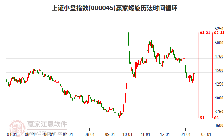 上證小盤指數(shù)贏家螺旋歷法時間循環(huán)工具