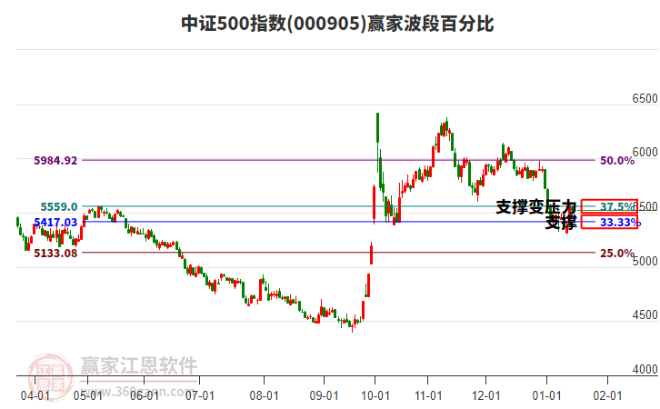 中證500指數(shù)贏家波段百分比工具