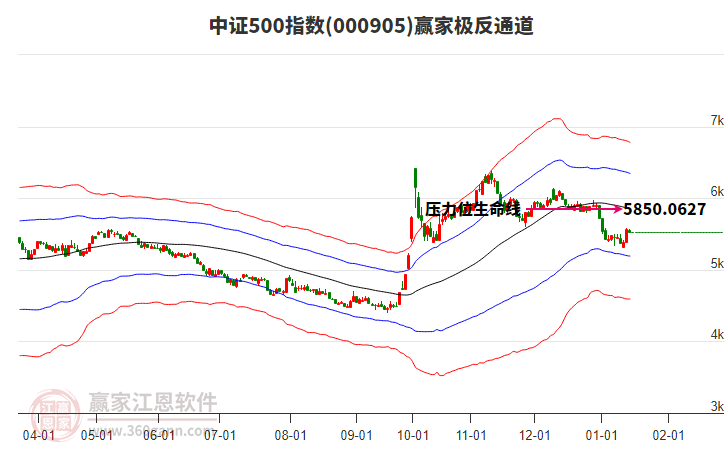 000905中證500贏家極反通道工具