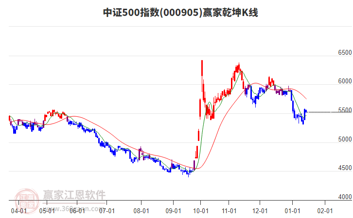 000905中證500贏家乾坤K線工具