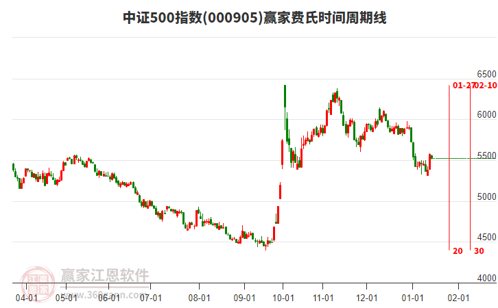 中證500指數(shù)贏家費(fèi)氏時(shí)間周期線工具
