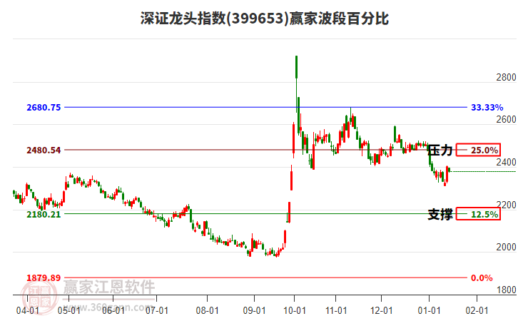 深證龍頭指數(shù)贏家波段百分比工具