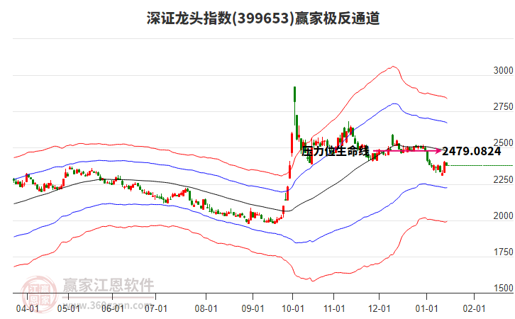 399653深證龍頭贏家極反通道工具