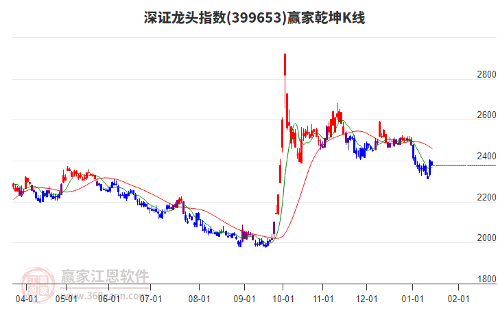 399653深證龍頭贏家乾坤K線工具