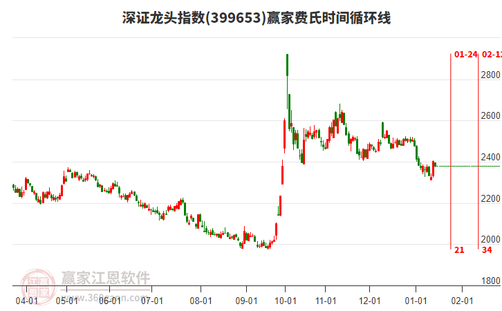 深證龍頭指數(shù)贏家費氏時間循環(huán)線工具