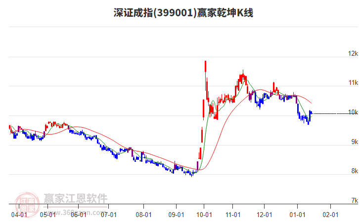 399001深證成指贏家乾坤K線工具