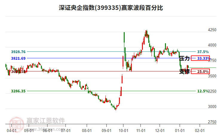 深證央企指數(shù)贏家波段百分比工具 深證央企指數(shù)贏家波段百分比工具