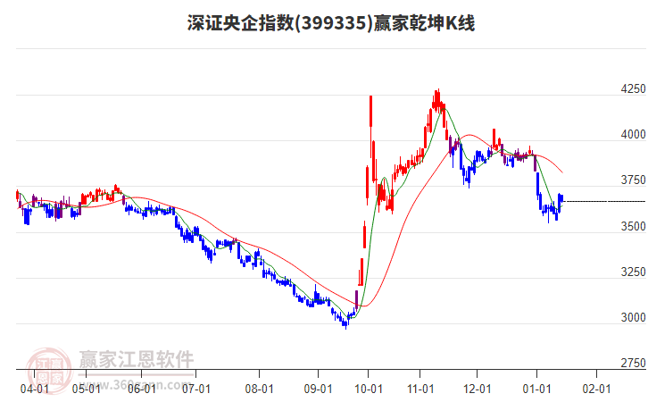 399335深證央企贏家乾坤K線工具 399335深證央企贏家乾坤K線工具