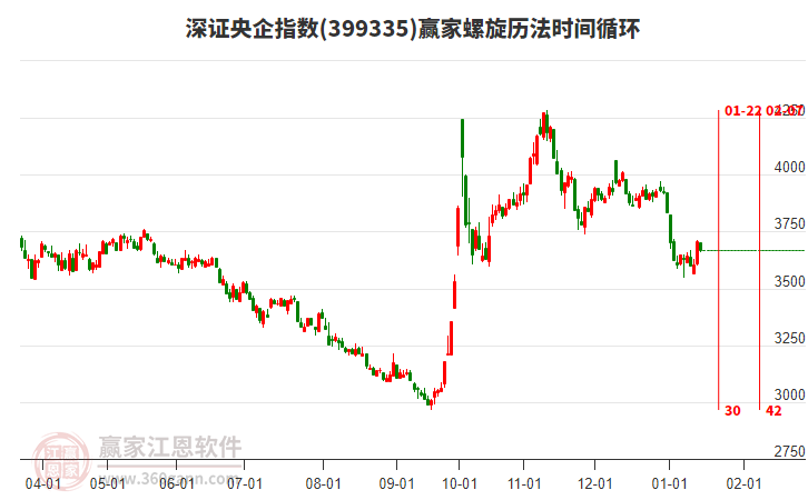 深證央企指數(shù)贏家螺旋歷法時(shí)間循環(huán)工具 深證央企指數(shù)贏家螺旋歷法時(shí)間循環(huán)工具