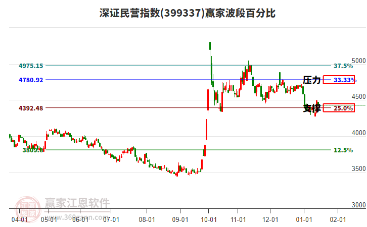 深證民營指數(shù)贏家波段百分比工具