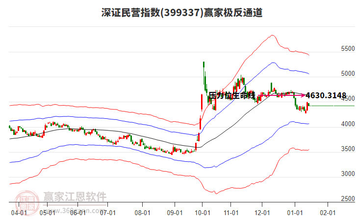 399337深證民營贏家極反通道工具