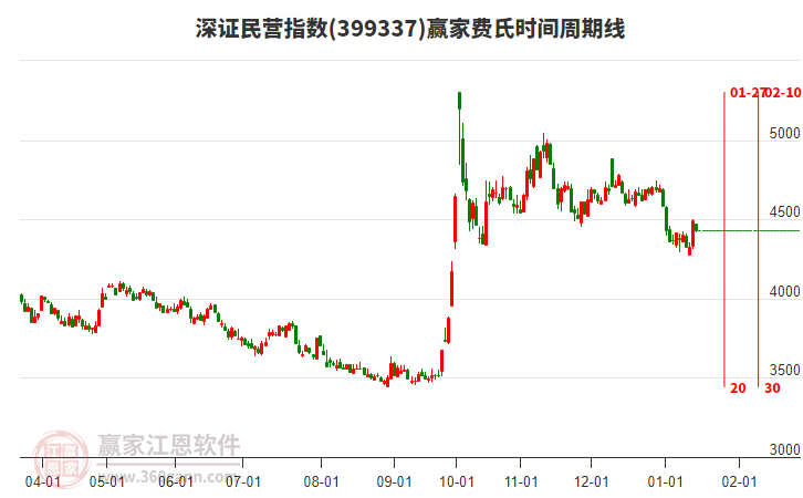深證民營指數(shù)贏家費(fèi)氏時間周期線工具