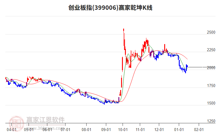 399006創(chuàng)業(yè)板指贏家乾坤K線工具