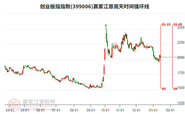 創(chuàng)業(yè)板指贏家江恩周天時間循環(huán)線工具