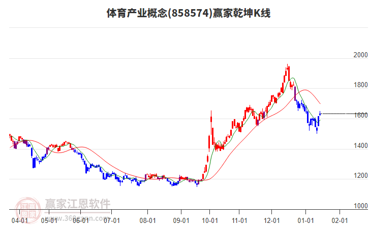 858574體育產(chǎn)業(yè)贏家乾坤K線工具 858574體育產(chǎn)業(yè)贏家乾坤K線工具