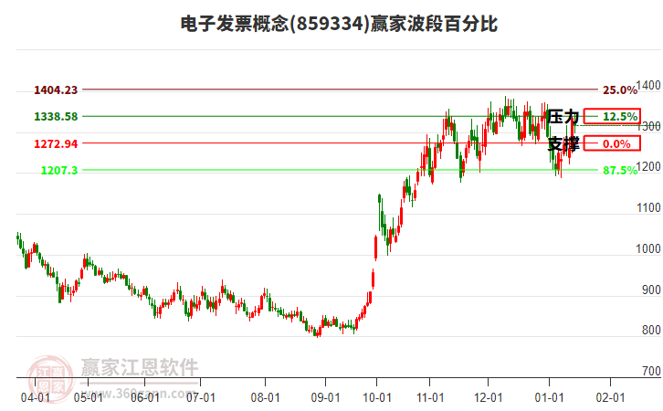 電子發(fā)票概念贏家波段百分比工具