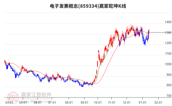 859334電子發(fā)票贏家乾坤K線工具