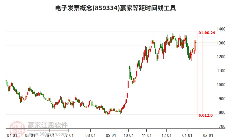 電子發(fā)票概念贏家等距時間周期線工具