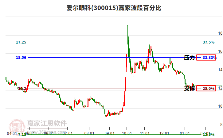 爱尔眼科