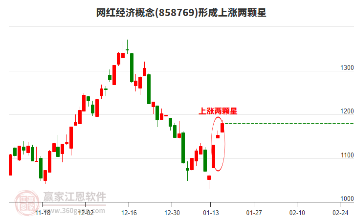 網(wǎng)紅經(jīng)濟形成上漲兩顆星形態(tài)