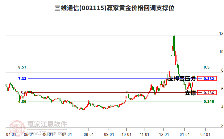 002115三維通信黃金價格回調(diào)支撐位工具