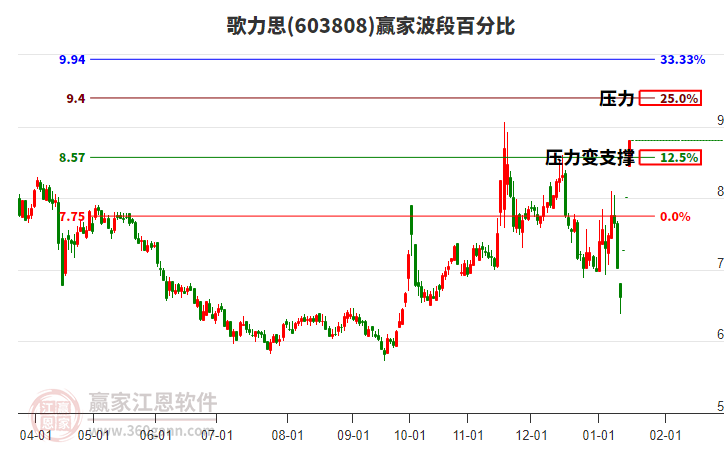 603808歌力思波段百分比工具