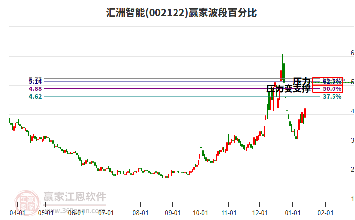 002122匯洲智能波段百分比工具
