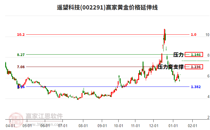 002291遙望科技黃金價格延伸線工具
