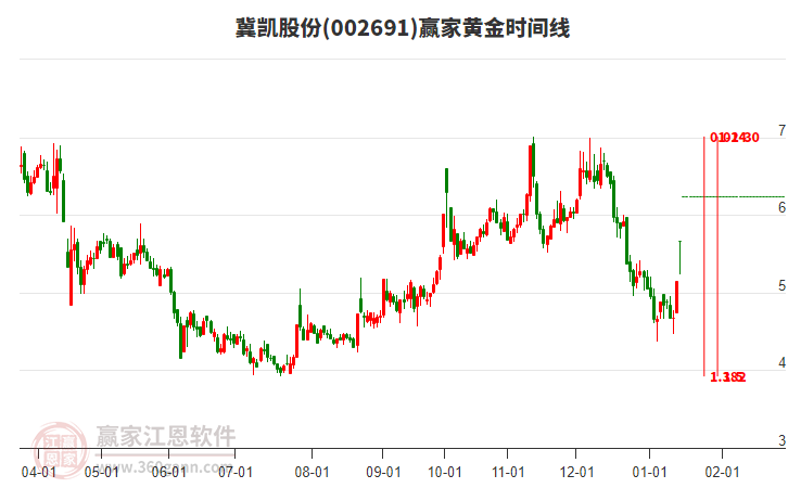 002691冀凱股份黃金時間周期線工具 002691冀凱股份黃金時間周期線工具
