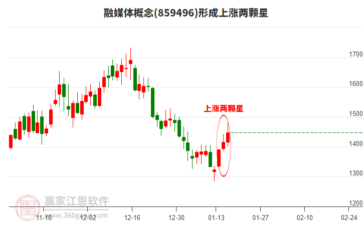 融媒體形成上漲兩顆星形態(tài)