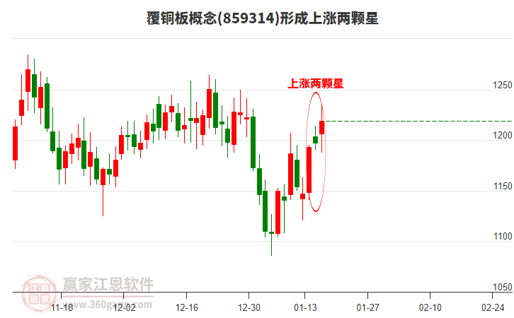 覆銅板形成形態(tài) 覆銅板形成上漲兩顆星形態(tài)