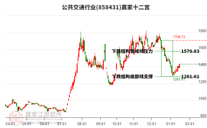 858431公共交通贏家十二宮工具