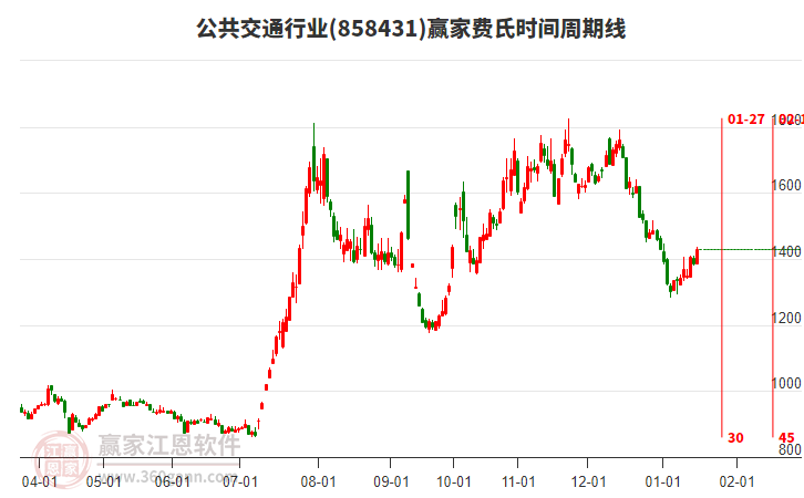 公共交通行業(yè)費(fèi)氏時間周期線工具