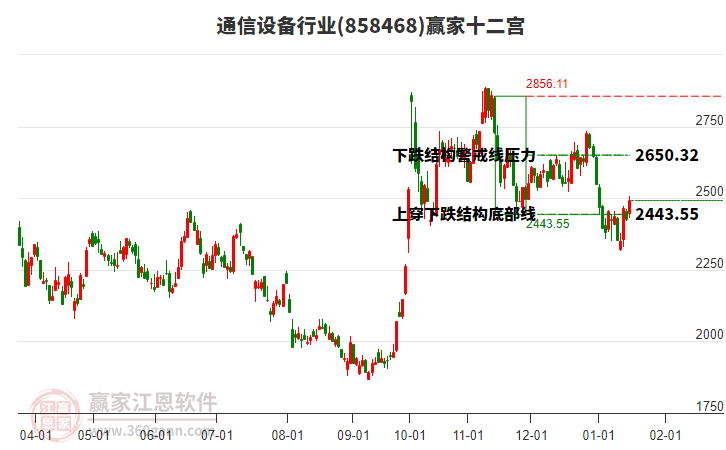 858468通信設(shè)備贏家十二宮工具