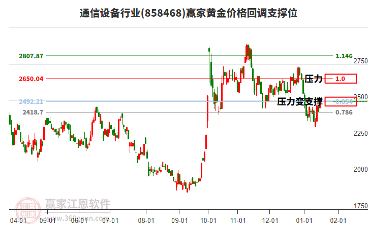 通信設(shè)備行業(yè)黃金價格回調(diào)支撐位工具 通信設(shè)備行業(yè)黃金價格回調(diào)支撐位工具