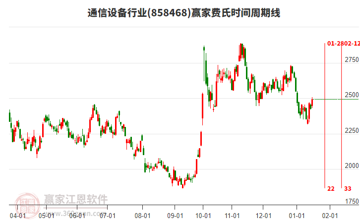 通信設(shè)備行業(yè)費氏時間周期線工具 通信設(shè)備行業(yè)費氏時間周期線工具