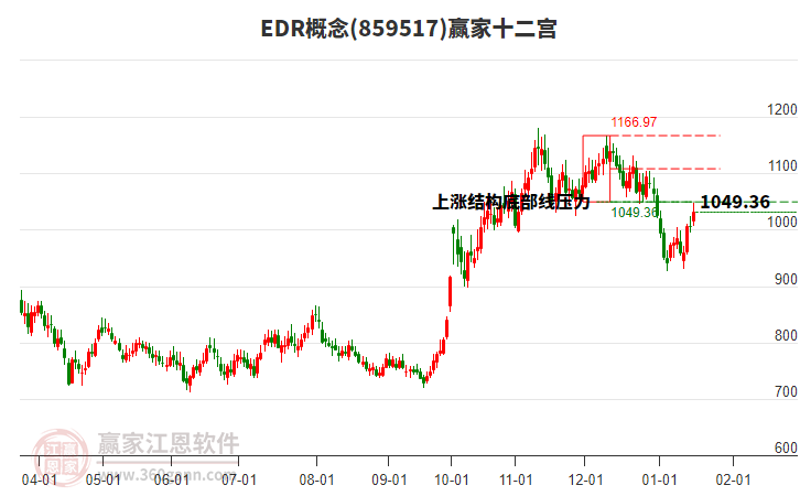 859517EDR贏家十二宮工具