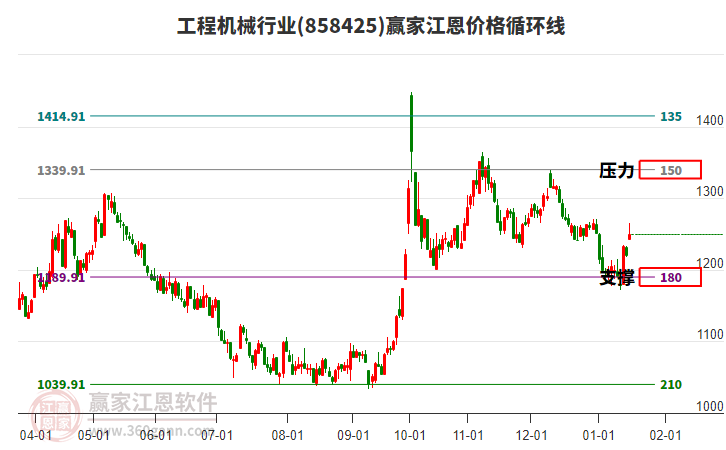 工程機(jī)械行業(yè)江恩價(jià)格循環(huán)線工具