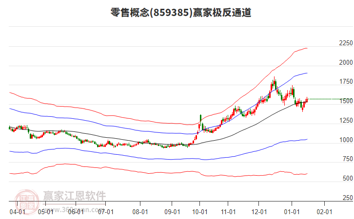 859385零售贏家極反通道工具
