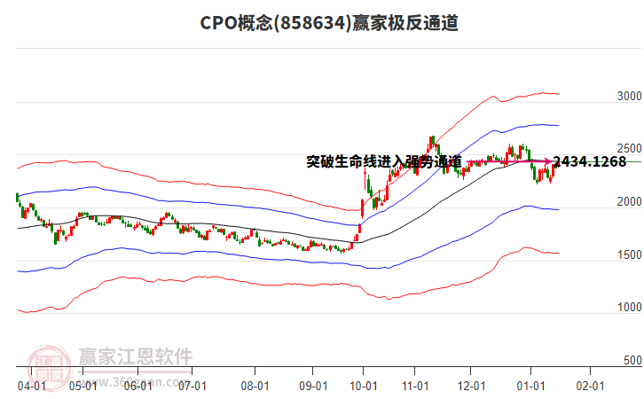 858634CPO贏家極反通道工具