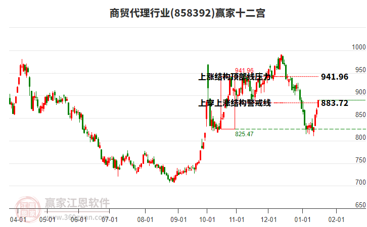 858392商貿(mào)代理贏家十二宮工具