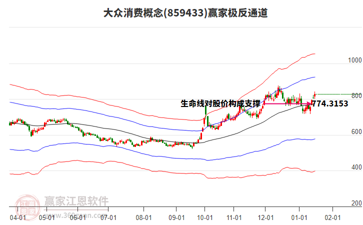 859433大眾消費(fèi)贏家極反通道工具