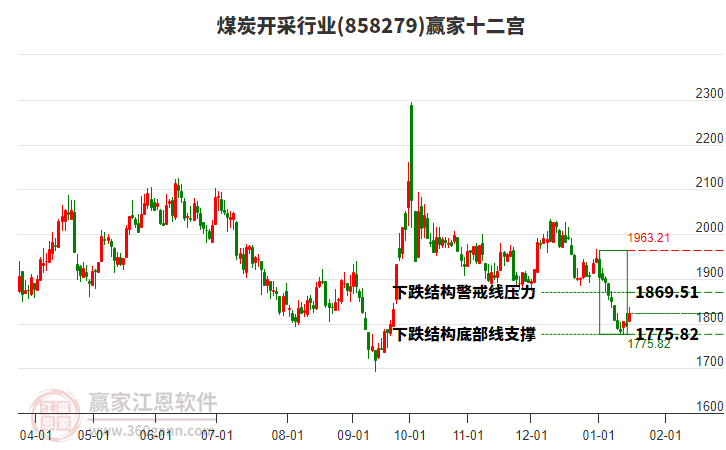 858279煤炭開采贏家十二宮工具 858279煤炭開采贏家十二宮工具