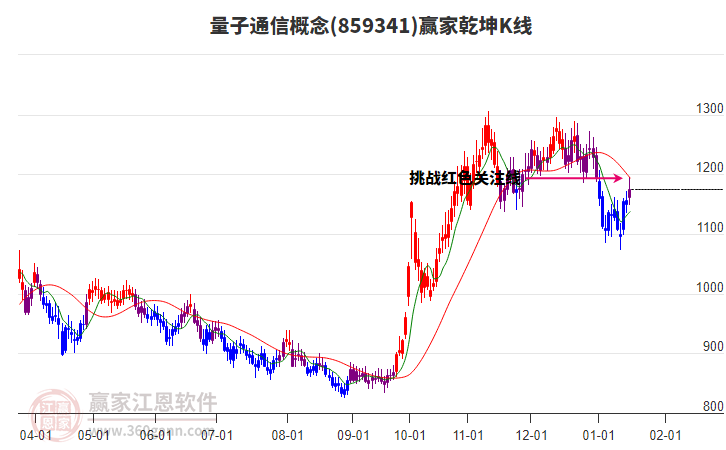 859341量子通信贏家乾坤K線工具