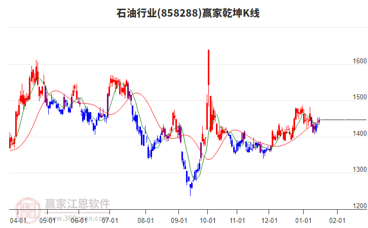 858288石油贏家乾坤K線工具