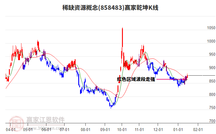 858483稀缺資源贏家乾坤K線工具