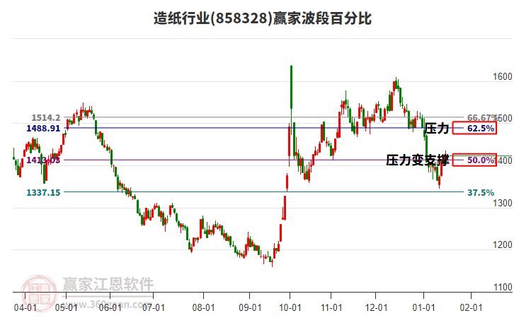 造紙行業(yè)波段百分比工具