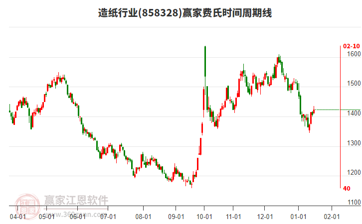 造紙行業(yè)費(fèi)氏時(shí)間周期線工具