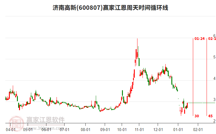 600807濟(jì)南高新江恩周天時(shí)間循環(huán)線工具